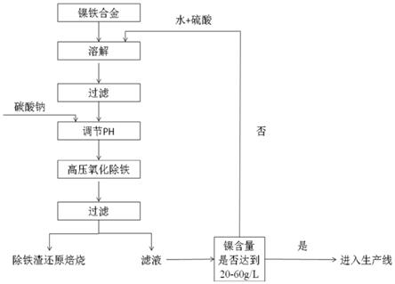 以镍铁合金为原料生产电池级硫酸镍的方法与流程