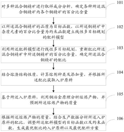 多源复杂铜精矿的配矿方法、系统及产品