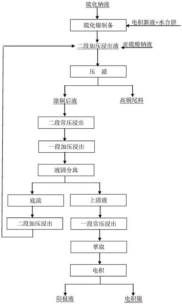 电积生产镍过程中的脱除铜离子的方法与流程