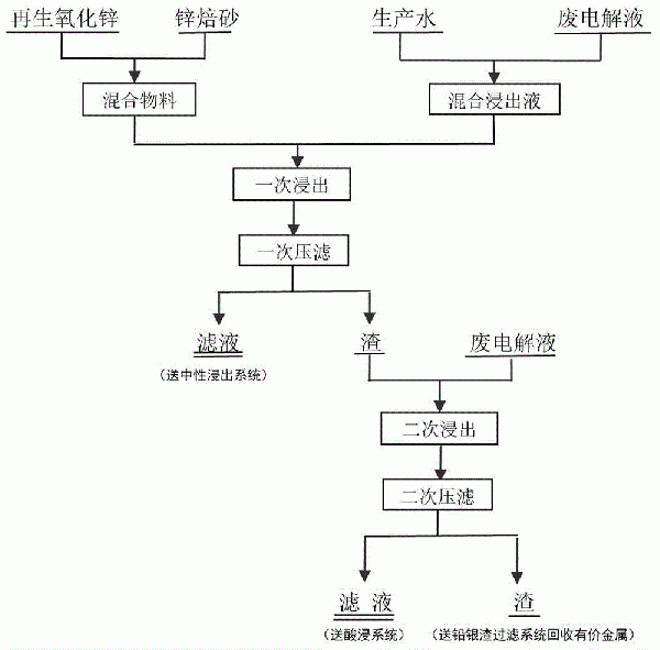 利用再生氧化锌进行回收锌金属的方法与流程