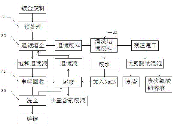 含金废线路板回收金的方法与流程