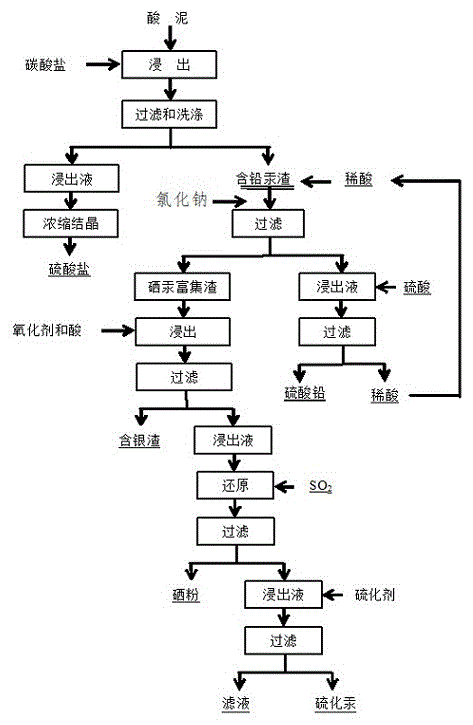 从酸泥中综合回收硒、汞、铅和银的方法与流程