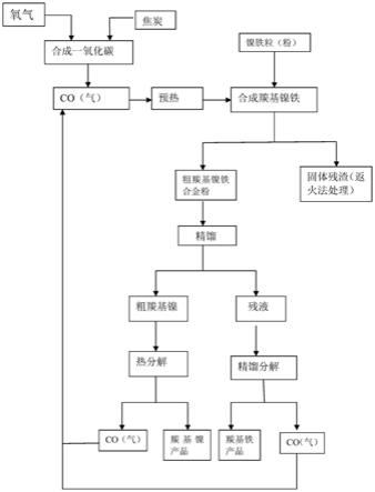 镍铁粒生产羰基镍粉和羰基铁粉的工艺方法与流程