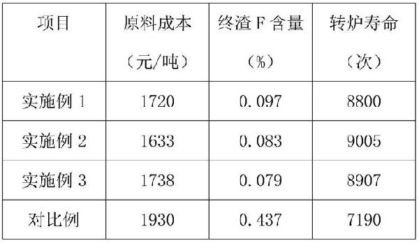 用于转炉炼钢的化渣剂及其使用方法与流程