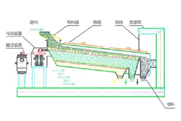 BZSJ平面回转筛结构示意图 BZSJ平面回转筛结构示意图-河南振江机械