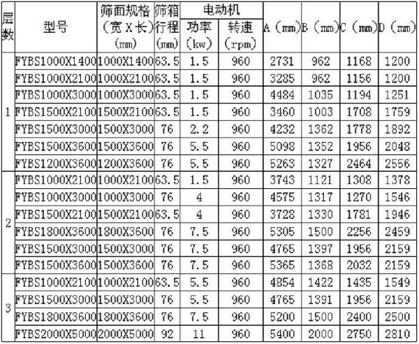 平面回转筛参数 平面回转筛参数