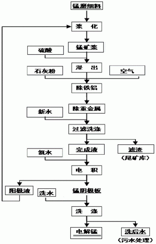 锰湿法冶炼方法和锰湿法冶炼系统与流程