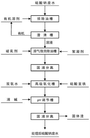 湿法冶金硫酸钠废水除油和降COD的方法与流程