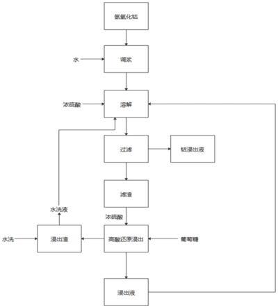 还原浸出方法与流程