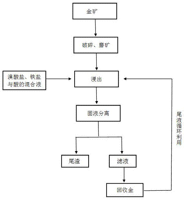 金矿的快速浸出方法与流程