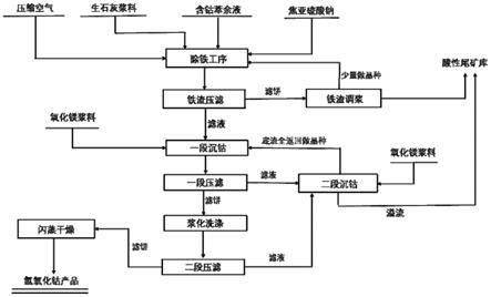 工业上含钴低铜萃余液生产粗制氢氧化钴的方法与流程