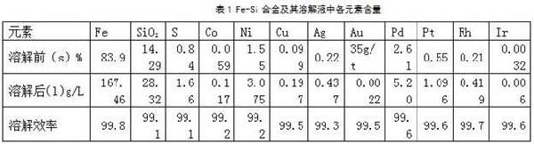 脱除高含铁贵金属合金中杂质的方法与流程