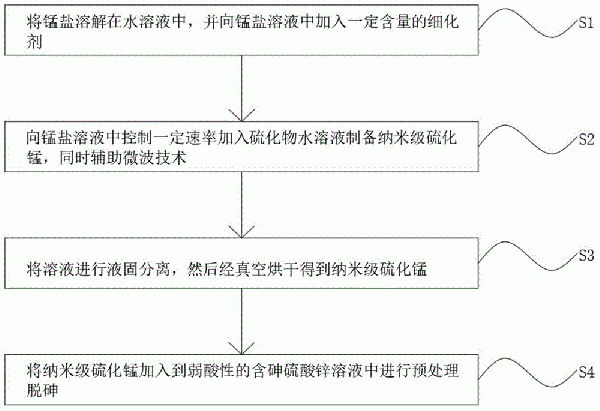 纳米级硫化锰的制备方法及其应用与流程