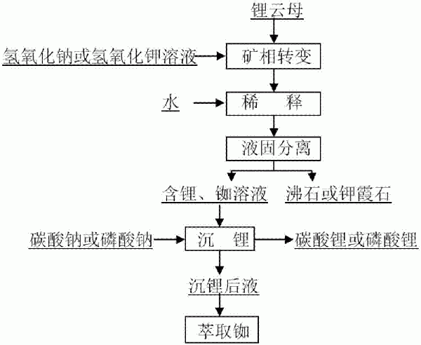 从锂云母矿中提取锂、铷并副产沸石或钾霞石的方法与流程