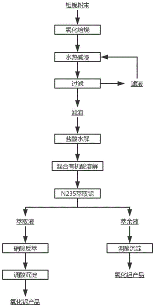 分离铌和钽的方法及其应用与流程