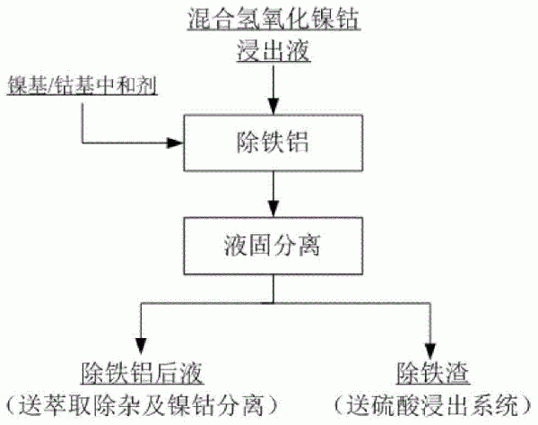 从混合氢氧化镍钴浸出液中除铁铝的方法与流程