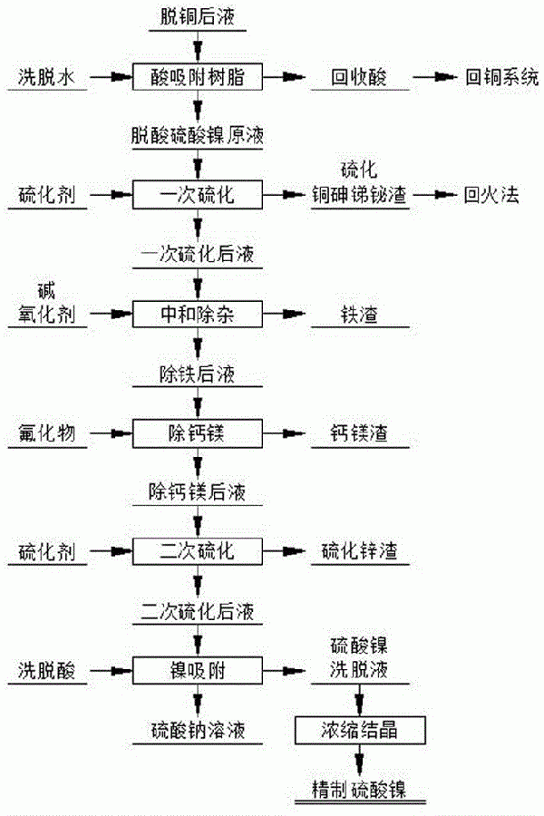 铜电解液脱铜后液制备精制硫酸镍的方法与流程