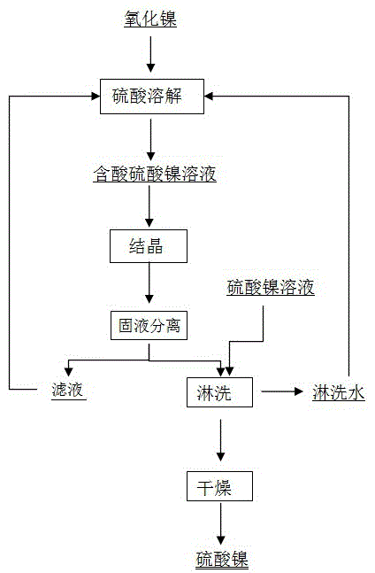 以氧化镍为原料制备电池级硫酸镍的方法与流程