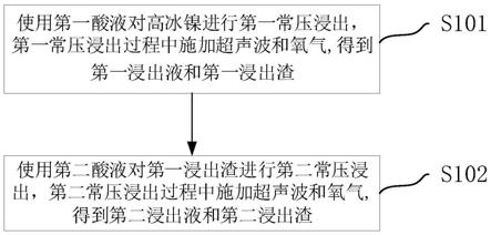 高冰镍常压浸出方法及硫酸镍与流程