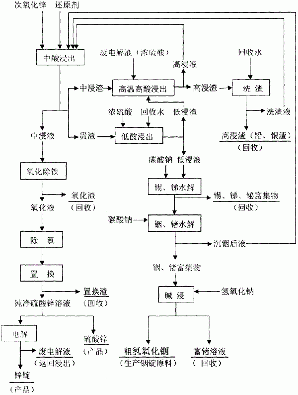 次氧化锌原料高效资源化利用方法与流程