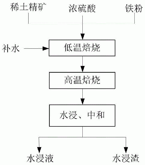 提高稀土矿物与硫酸分解效率的方法与流程