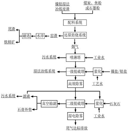 镍钴湿法冶炼废渣资源化的处理工艺的制作方法