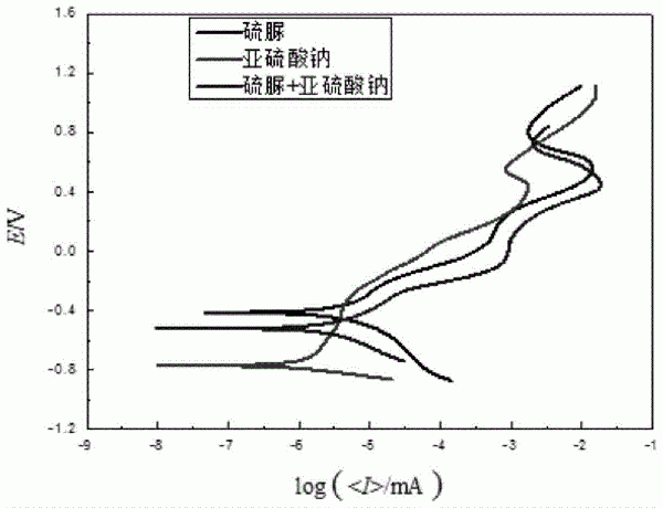 碱性硫脲浸出卡林型金矿的方法与流程