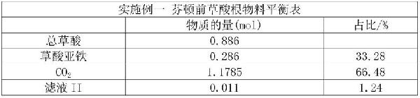 草酸废水综合利用的方法与流程