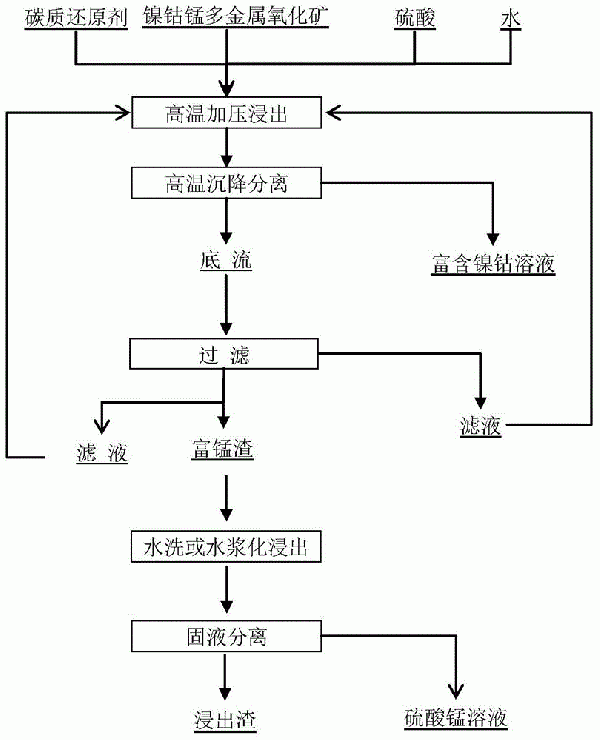 镍钴锰多金属氧化矿湿法分步提取镍钴和锰的方法与流程