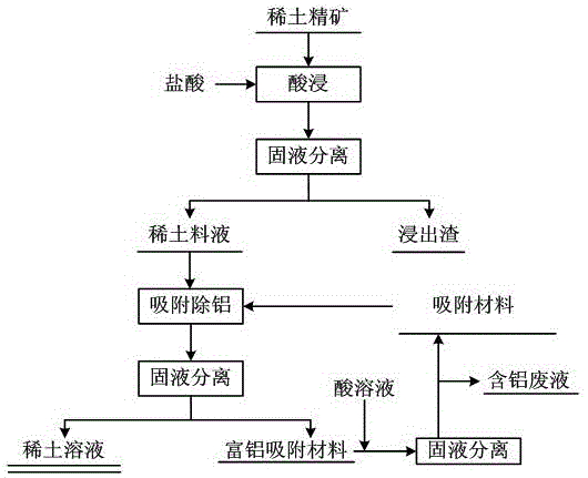 有机酸络合-固相吸附从稀土料液中除铝的方法与流程