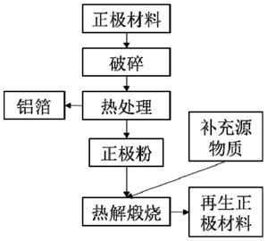 废旧锂电池正极材料热处理修复再生方法与流程