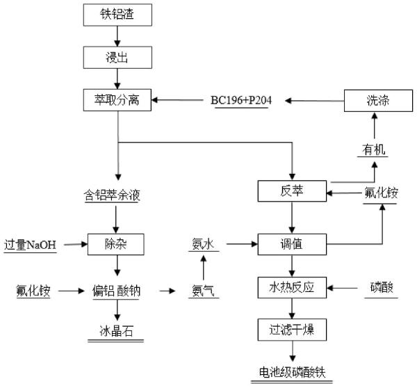 铁铝渣资源化利用的方法与流程