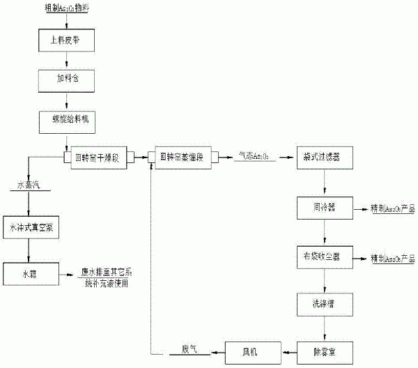 精制三氧化二砷的提纯方法与流程