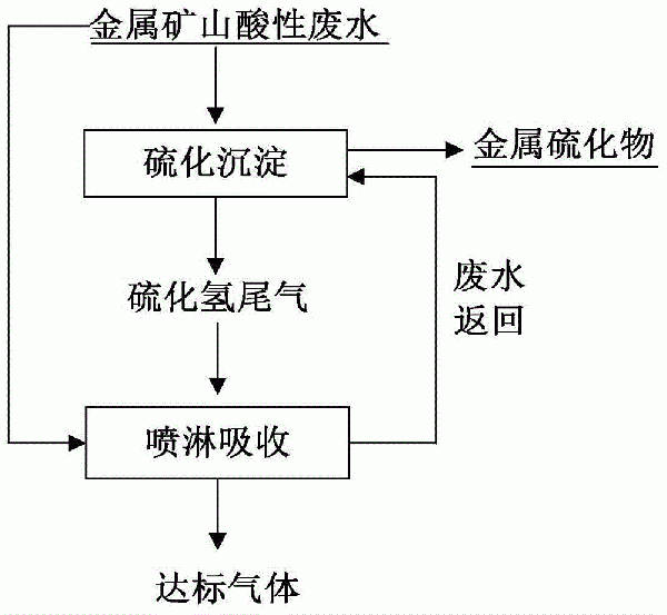 硫化沉淀系统硫化氢尾气的吸收方法与流程