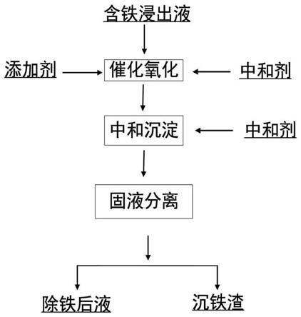 分段催化氧化高效除铁的工艺方法与流程