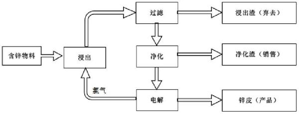 氯化物体系湿法炼锌工艺的制作方法