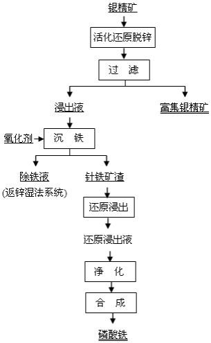 湿法炼锌酸性浸出渣浮选银精矿的综合回收方法与流程