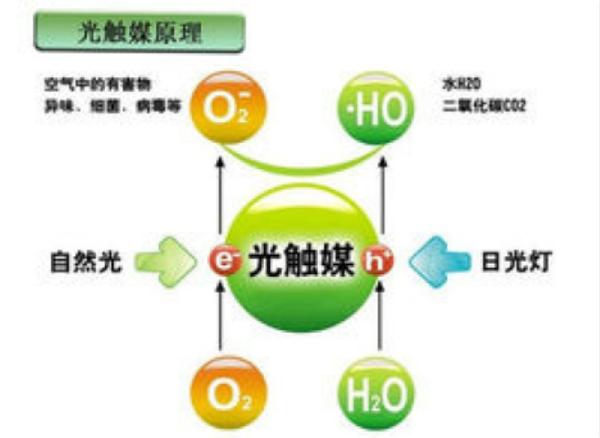 超高活性纳米二氧化钛