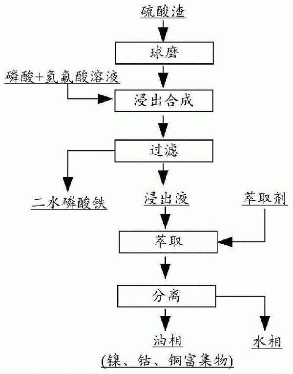 硫酸渣磷酸浸出-萃取提取有价金属的方法与流程