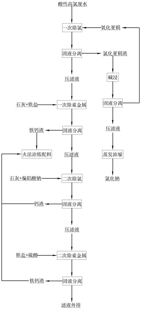 有色冶炼酸性高氯废水综合处理的方法与流程