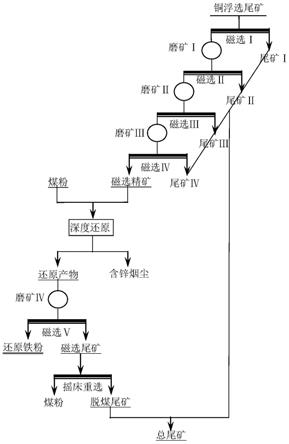 从铜渣浮选尾矿回收铁的选冶联合工艺的制作方法