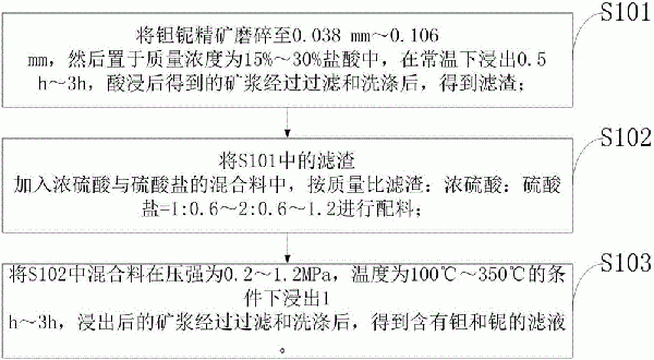 硫酸体系钽铌矿加压分解方法与流程