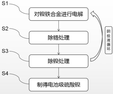 电池级硫酸镍的生产工艺的制作方法