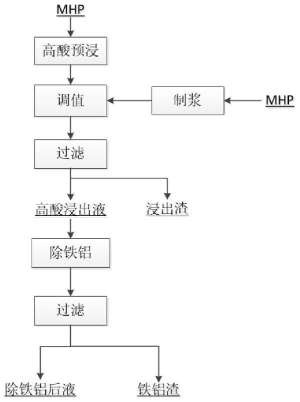 红土镍矿镍钴锰氢氧化物中间品浸出净化的方法与流程