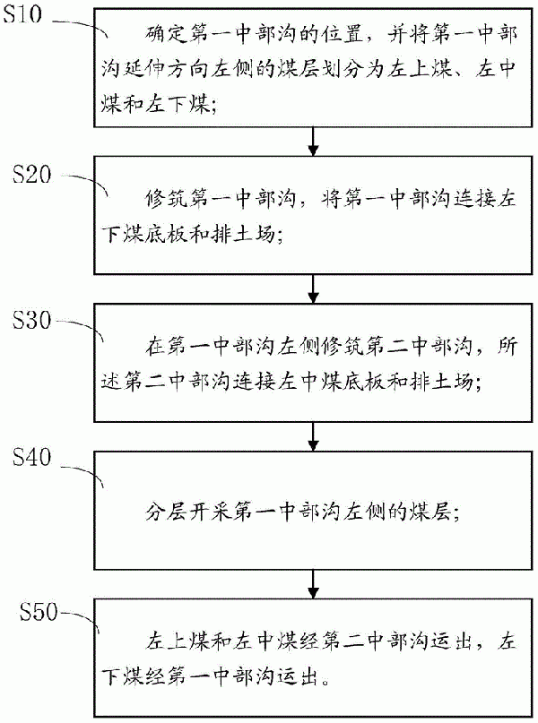 露天煤矿运输方法与流程