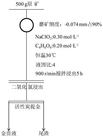 在矿浆中制备浸出剂的二氧化氯浸金方法与流程