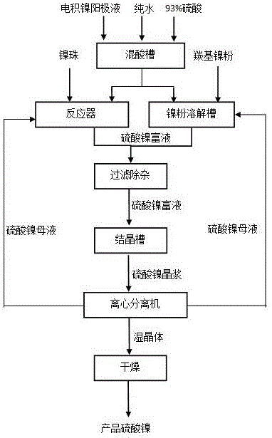 利用电积镍阳极液生产硫酸镍的方法与流程