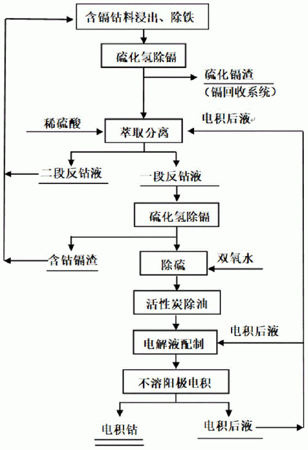 硫酸体系电积生产金属钴的方法与流程