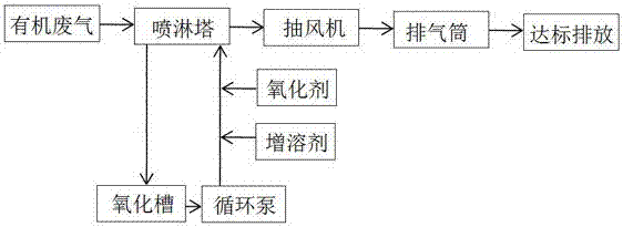 处理VOCs有机废气的湿法化学催化氧化处理工艺及其应用的制作方法