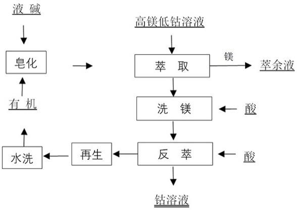 使用高镁低钴溶液除镁生产钴溶液的方法与流程